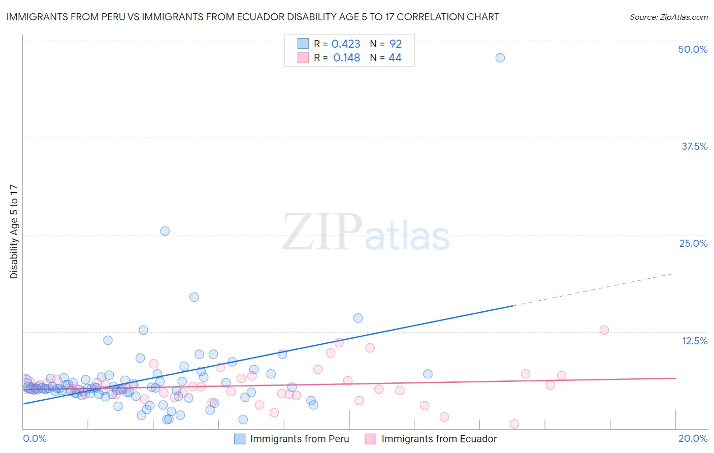 Immigrants from Peru vs Immigrants from Ecuador Disability Age 5 to 17