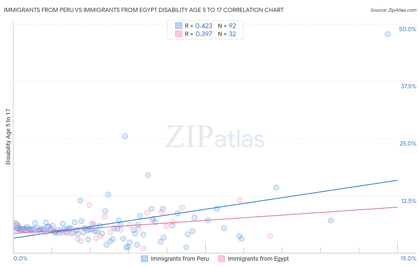 Immigrants from Peru vs Immigrants from Egypt Disability Age 5 to 17