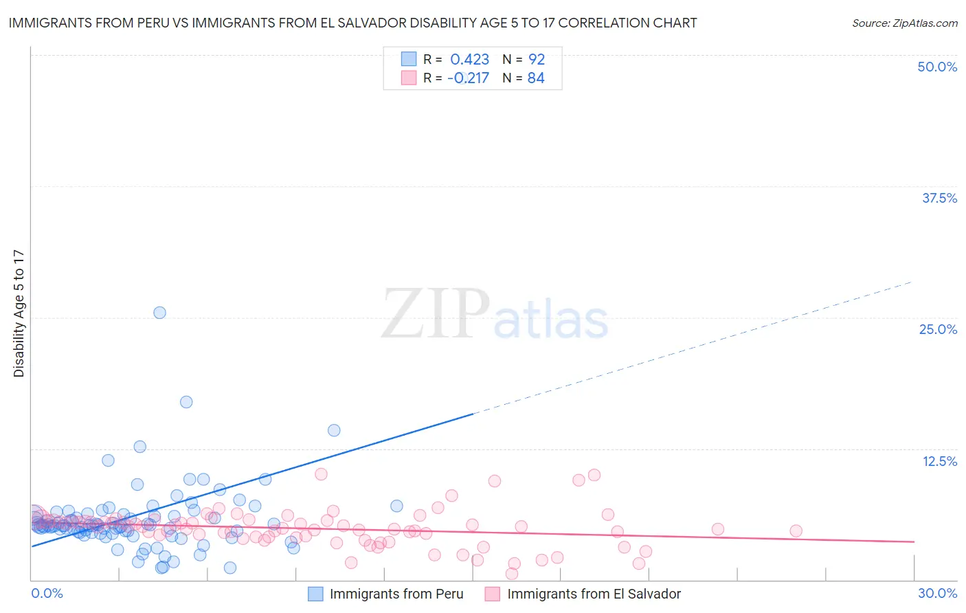 Immigrants from Peru vs Immigrants from El Salvador Disability Age 5 to 17