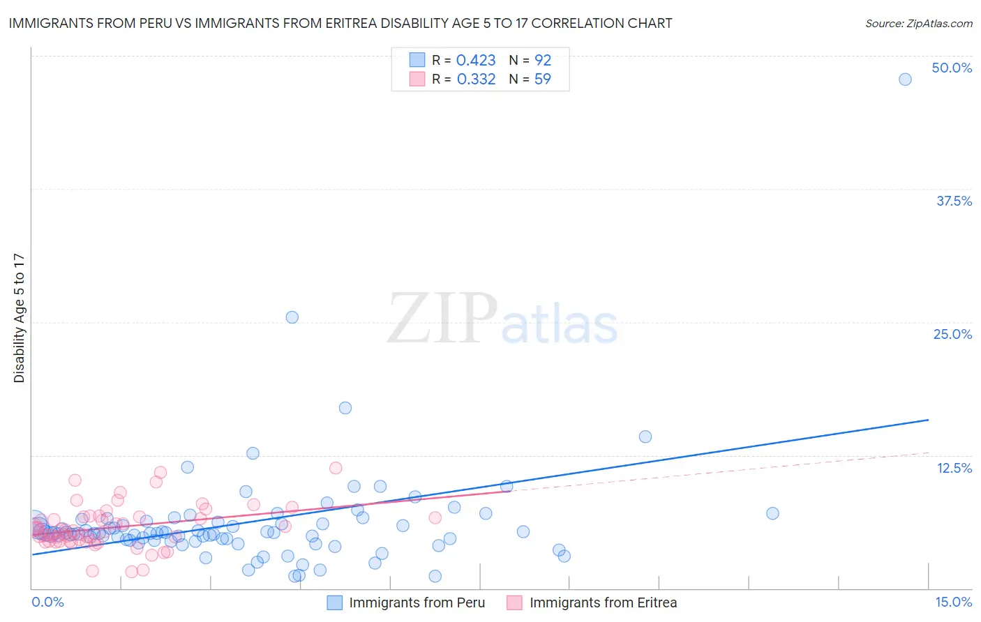 Immigrants from Peru vs Immigrants from Eritrea Disability Age 5 to 17