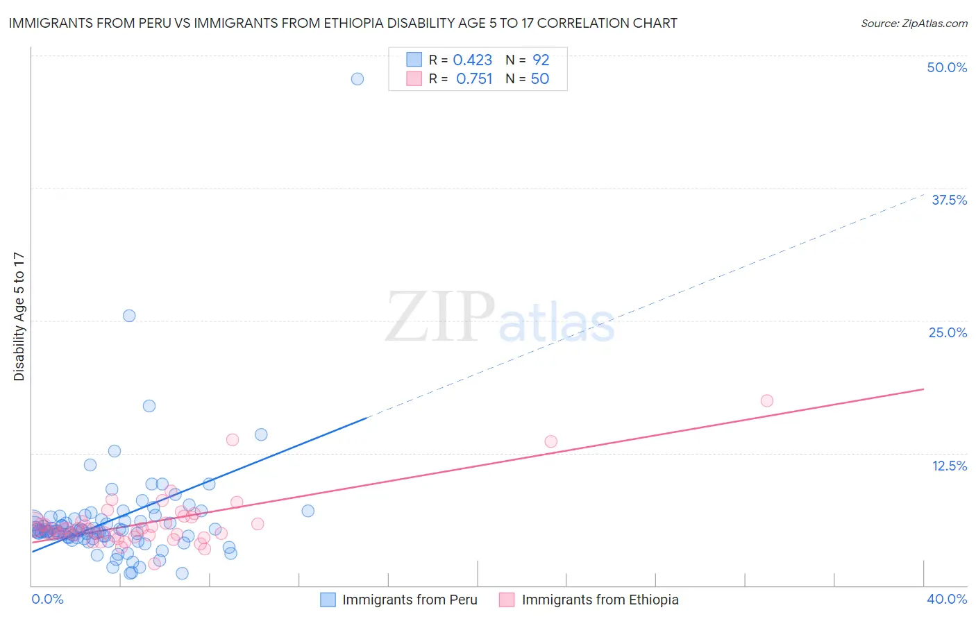 Immigrants from Peru vs Immigrants from Ethiopia Disability Age 5 to 17
