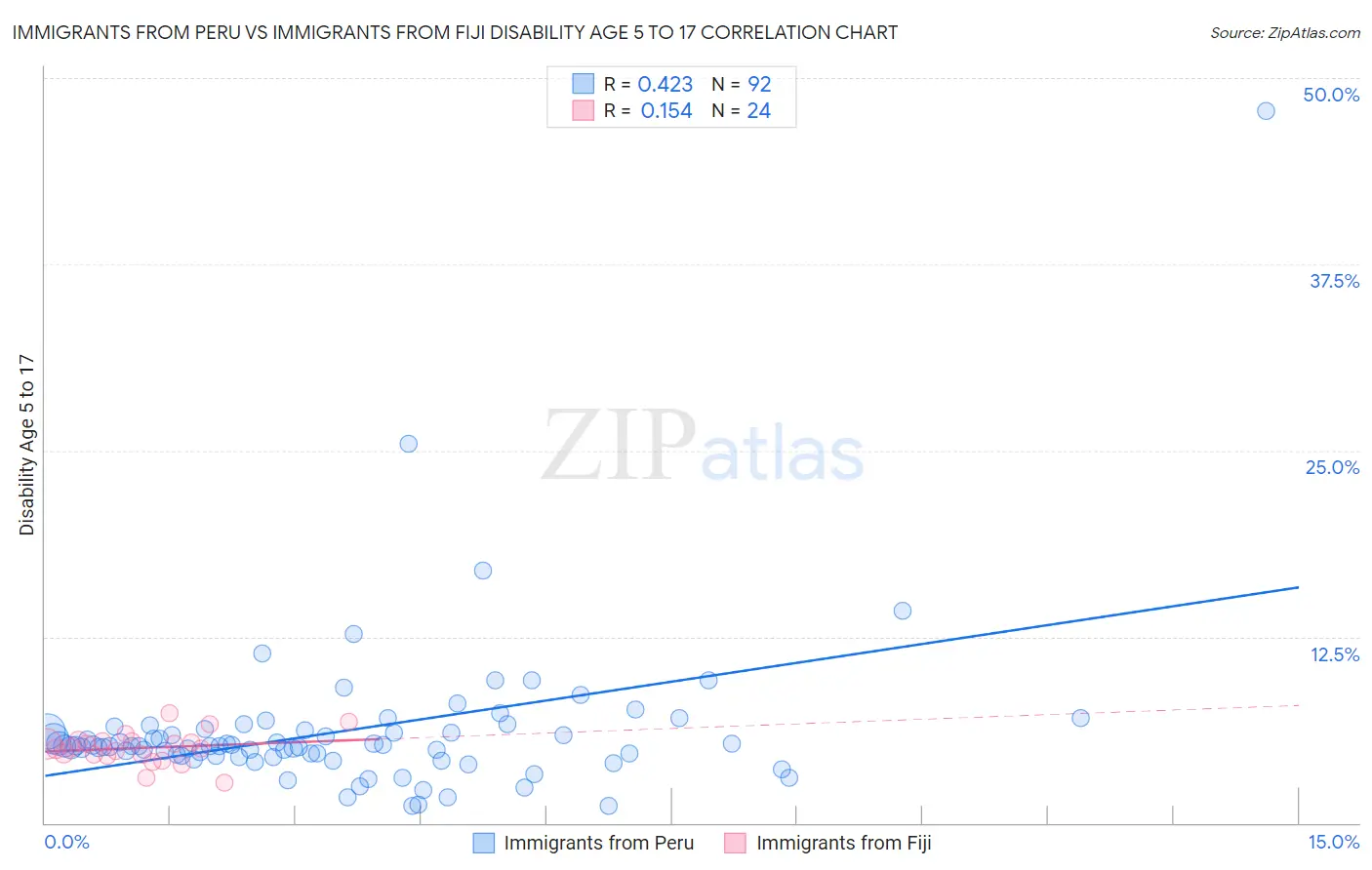Immigrants from Peru vs Immigrants from Fiji Disability Age 5 to 17