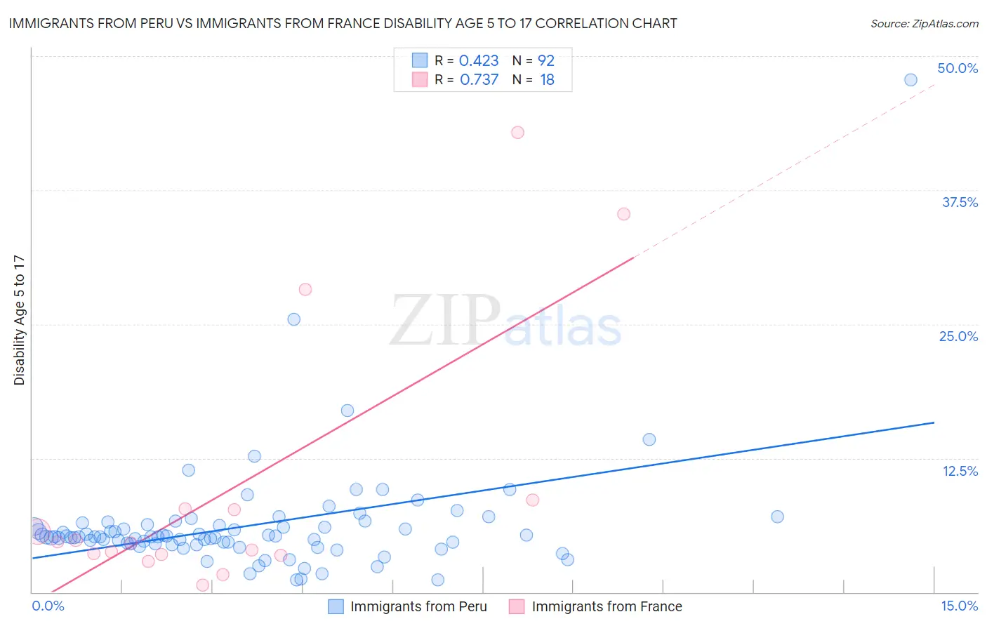 Immigrants from Peru vs Immigrants from France Disability Age 5 to 17