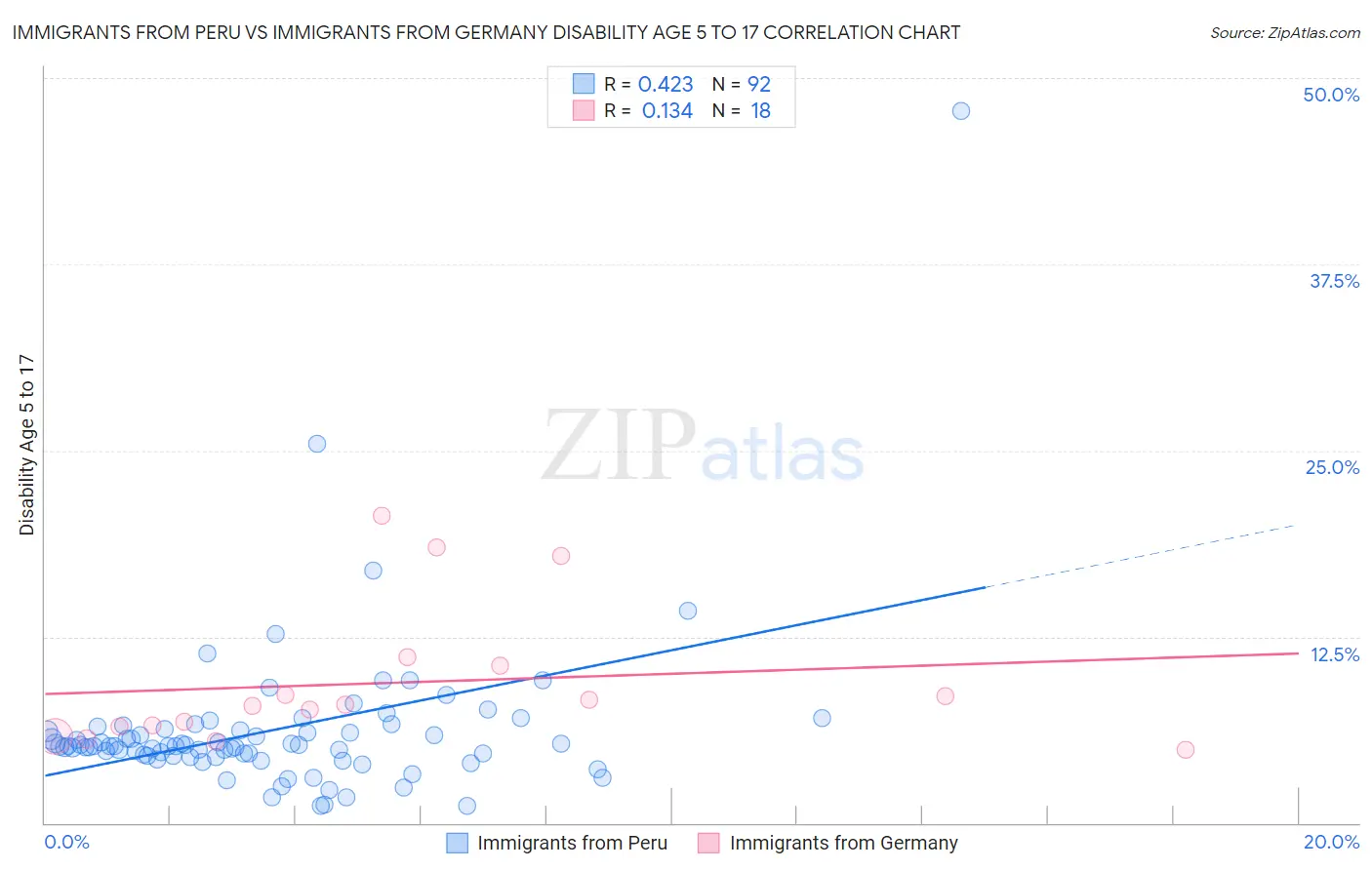 Immigrants from Peru vs Immigrants from Germany Disability Age 5 to 17