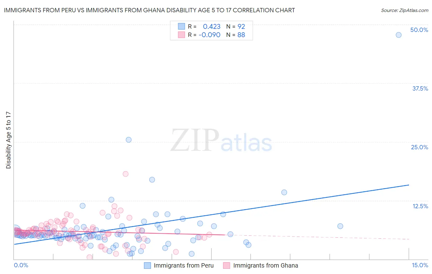 Immigrants from Peru vs Immigrants from Ghana Disability Age 5 to 17