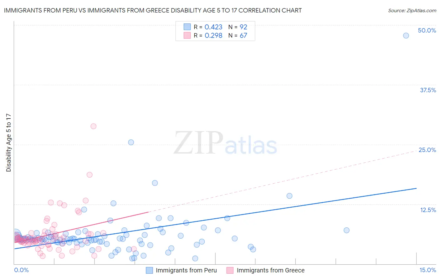 Immigrants from Peru vs Immigrants from Greece Disability Age 5 to 17