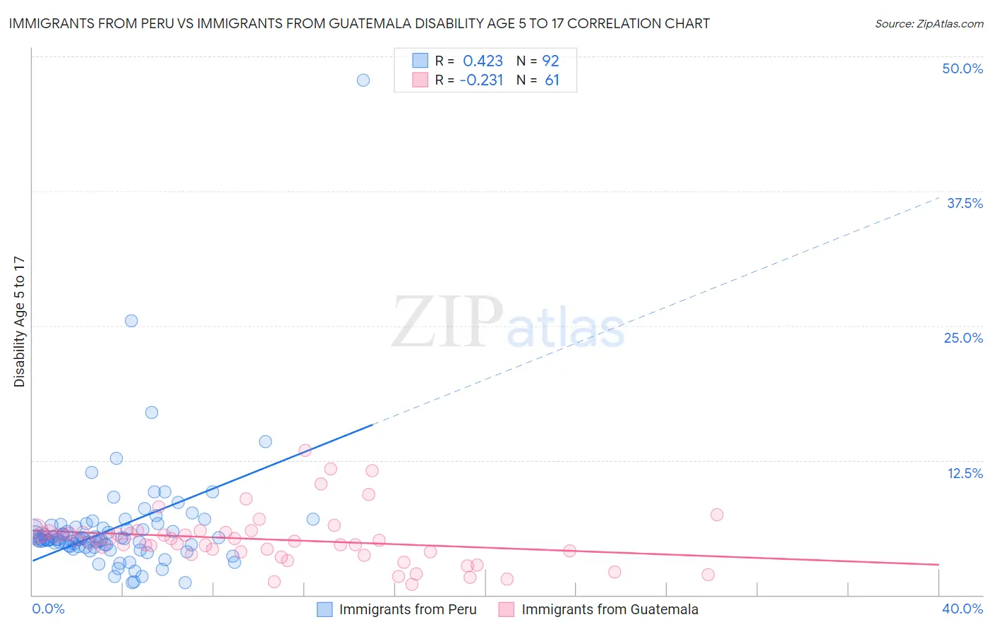 Immigrants from Peru vs Immigrants from Guatemala Disability Age 5 to 17