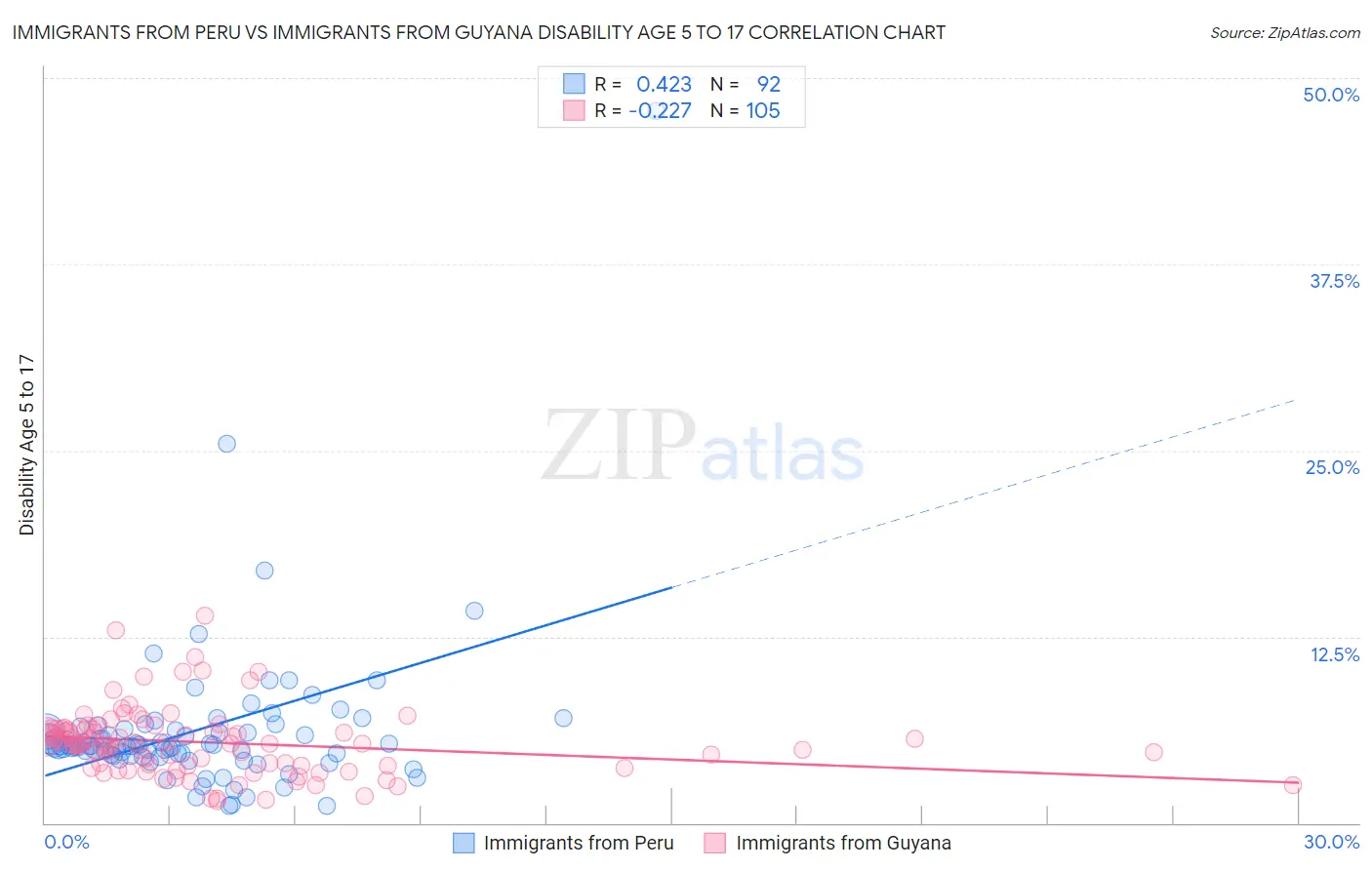 Immigrants from Peru vs Immigrants from Guyana Disability Age 5 to 17