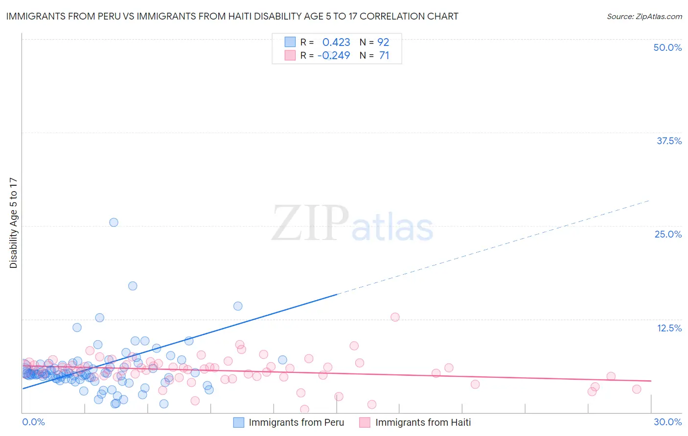 Immigrants from Peru vs Immigrants from Haiti Disability Age 5 to 17