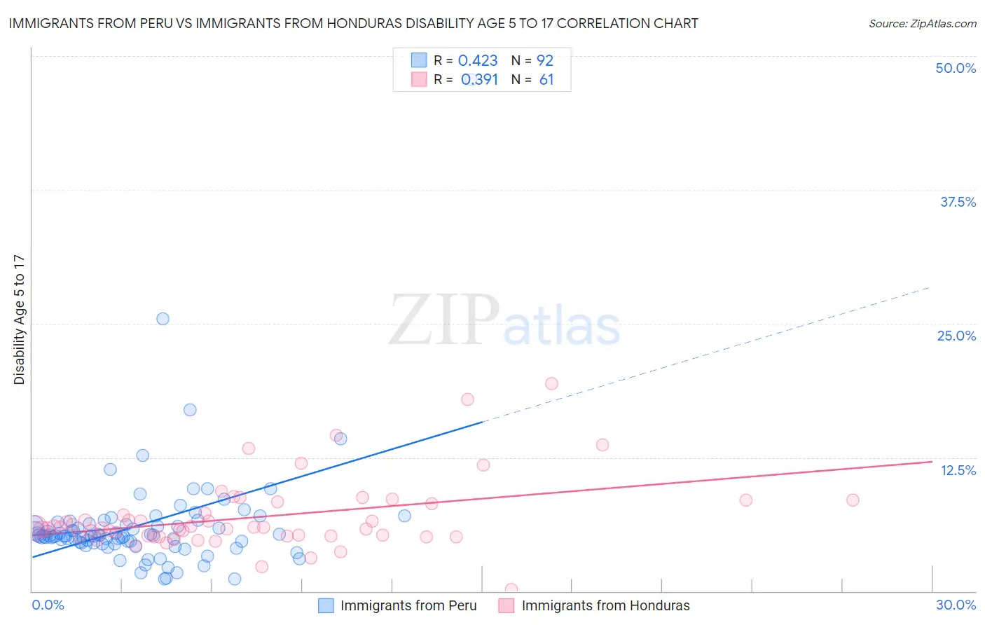 Immigrants from Peru vs Immigrants from Honduras Disability Age 5 to 17