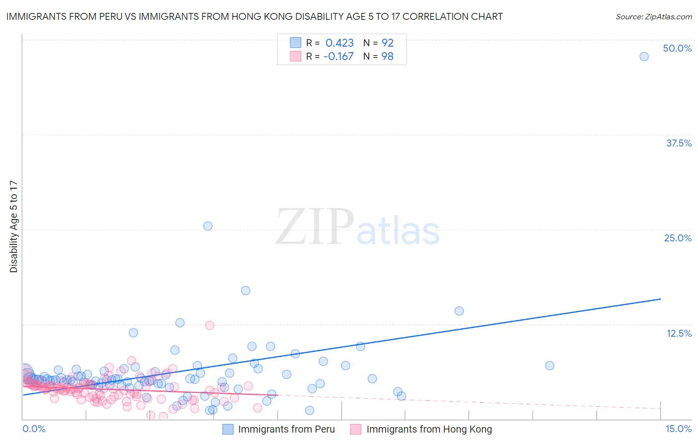 Immigrants from Peru vs Immigrants from Hong Kong Disability Age 5 to 17
