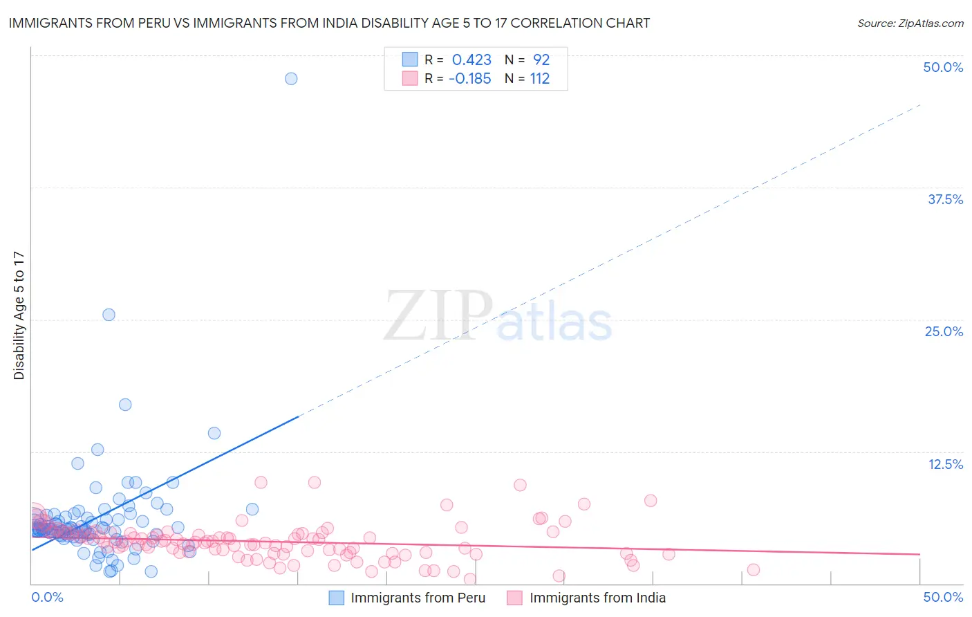 Immigrants from Peru vs Immigrants from India Disability Age 5 to 17