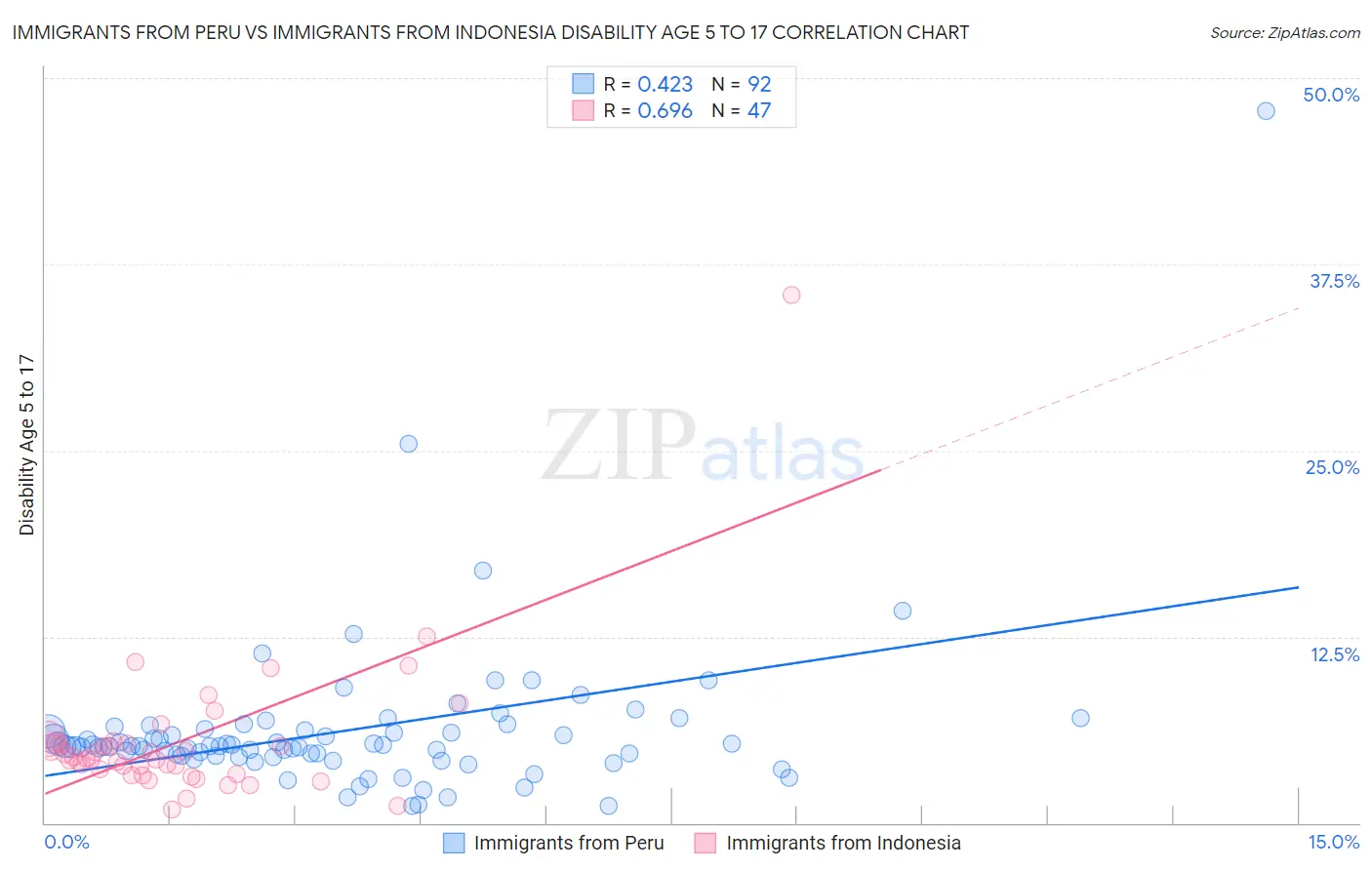 Immigrants from Peru vs Immigrants from Indonesia Disability Age 5 to 17