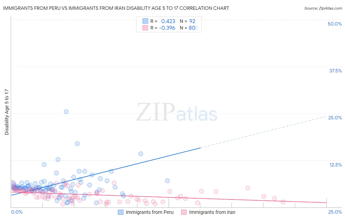 Immigrants from Peru vs Immigrants from Iran Disability Age 5 to 17