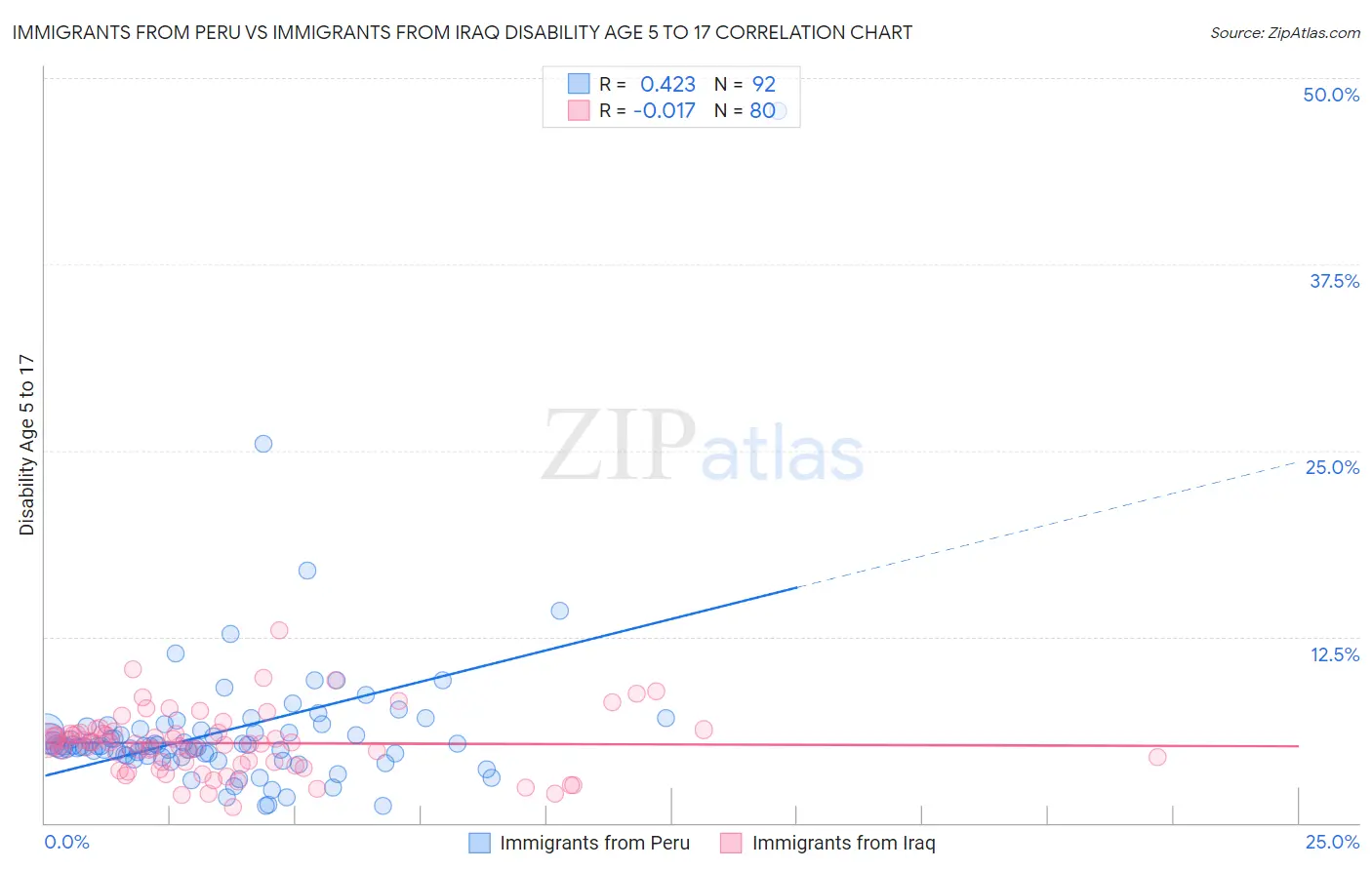 Immigrants from Peru vs Immigrants from Iraq Disability Age 5 to 17