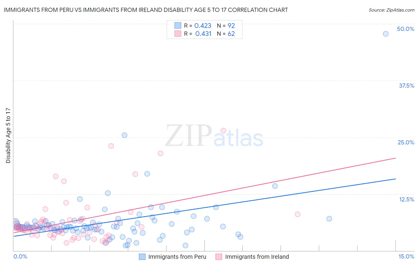 Immigrants from Peru vs Immigrants from Ireland Disability Age 5 to 17