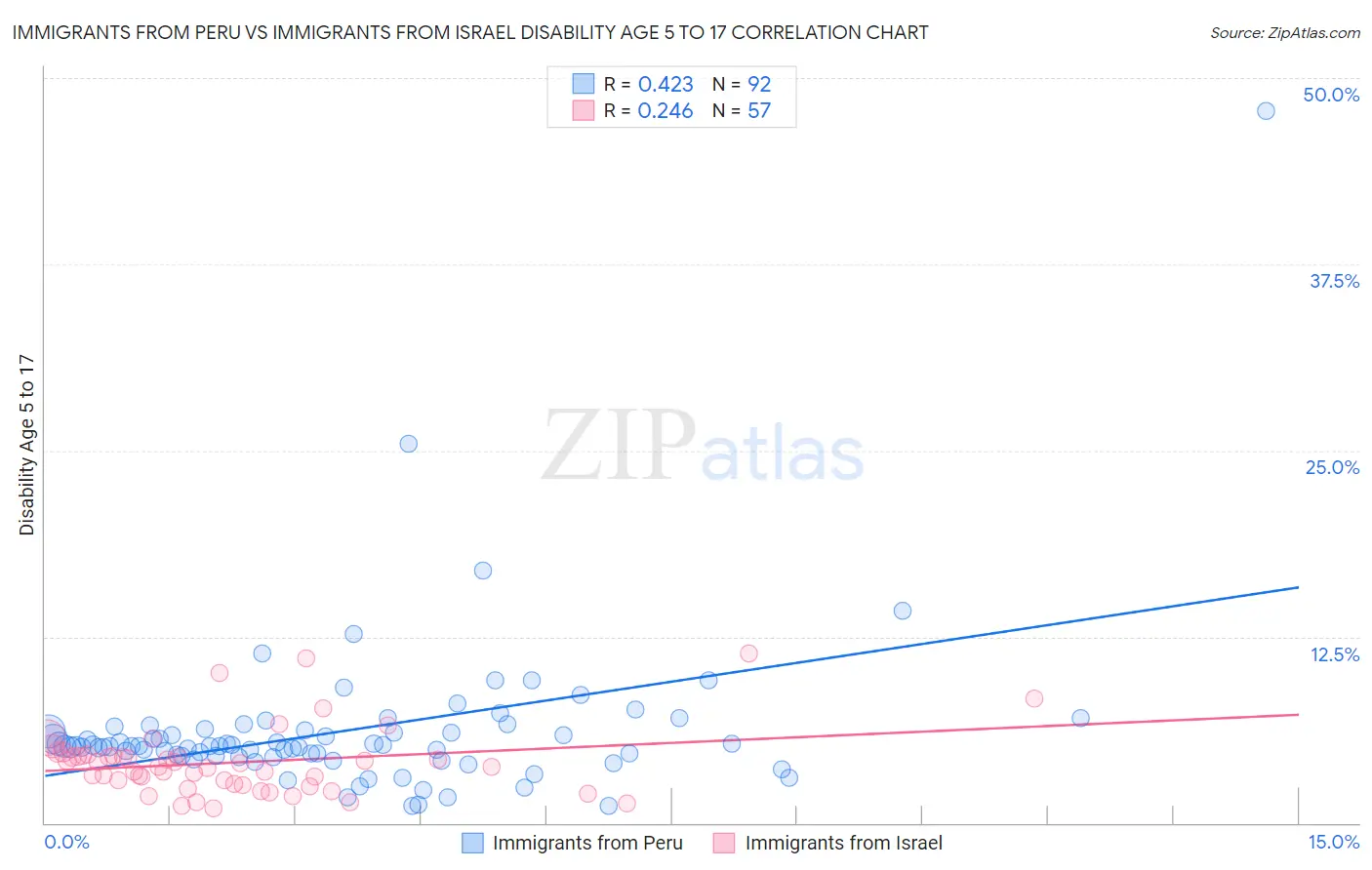 Immigrants from Peru vs Immigrants from Israel Disability Age 5 to 17