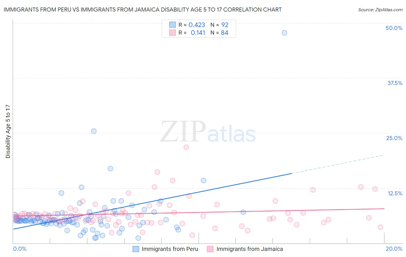 Immigrants from Peru vs Immigrants from Jamaica Disability Age 5 to 17