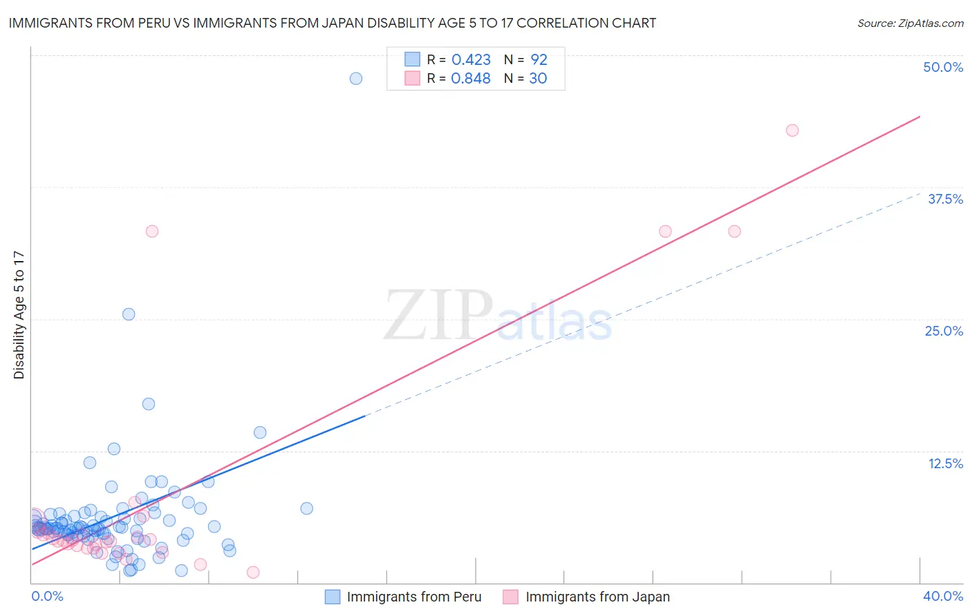 Immigrants from Peru vs Immigrants from Japan Disability Age 5 to 17