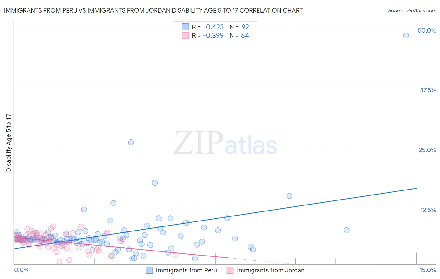 Immigrants from Peru vs Immigrants from Jordan Disability Age 5 to 17
