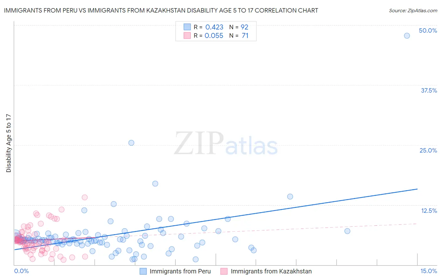 Immigrants from Peru vs Immigrants from Kazakhstan Disability Age 5 to 17