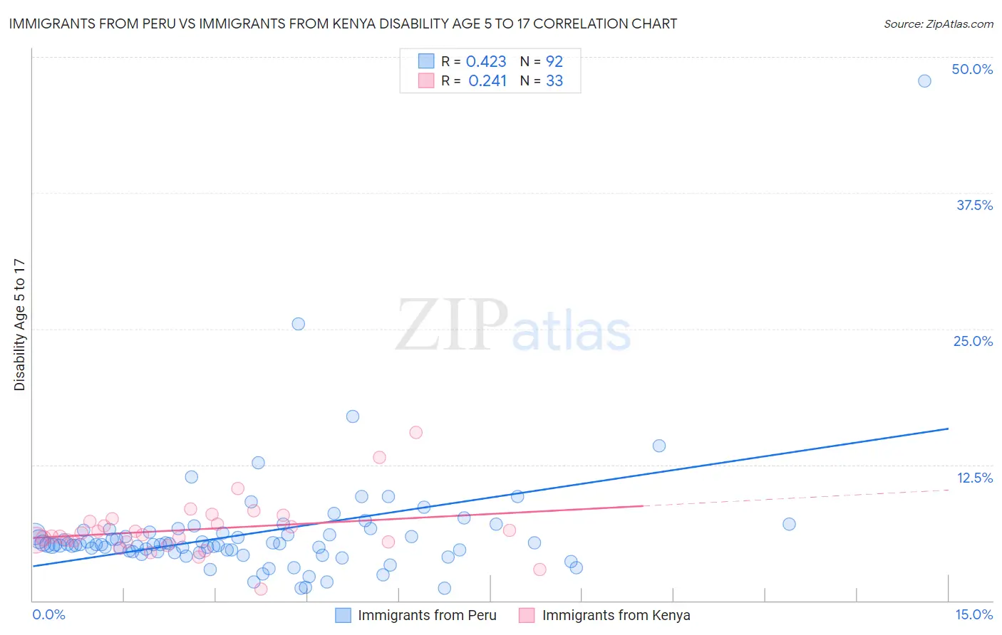 Immigrants from Peru vs Immigrants from Kenya Disability Age 5 to 17