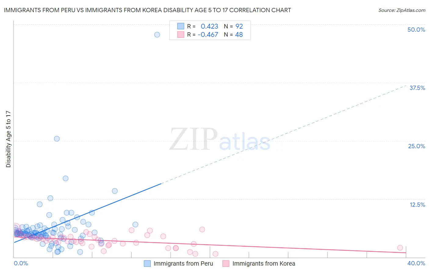 Immigrants from Peru vs Immigrants from Korea Disability Age 5 to 17