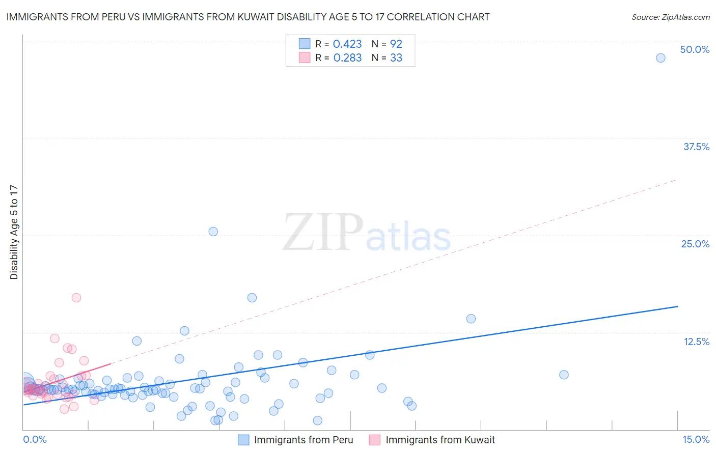 Immigrants from Peru vs Immigrants from Kuwait Disability Age 5 to 17