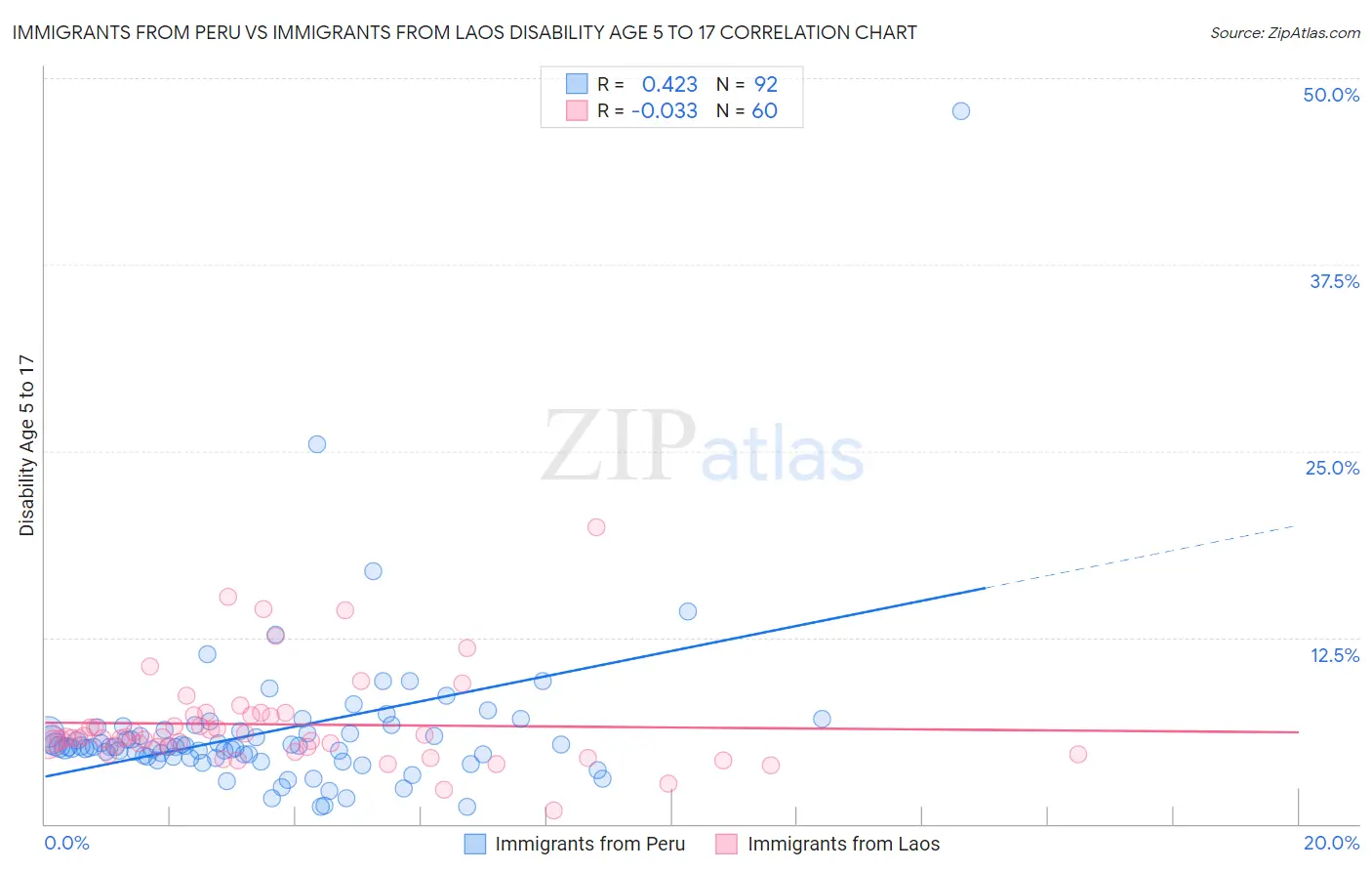 Immigrants from Peru vs Immigrants from Laos Disability Age 5 to 17