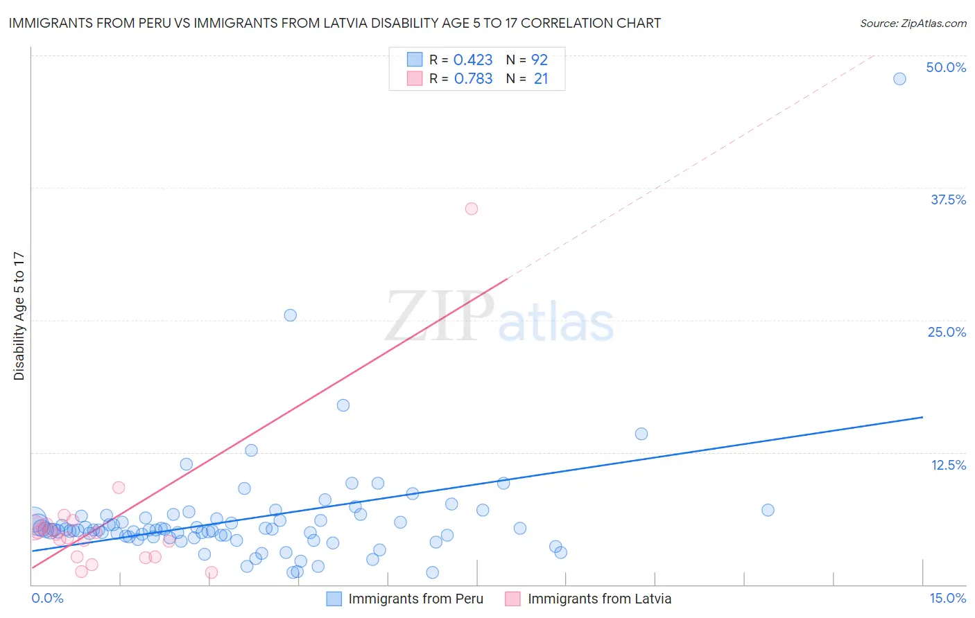 Immigrants from Peru vs Immigrants from Latvia Disability Age 5 to 17