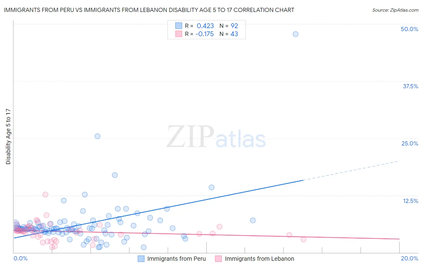 Immigrants from Peru vs Immigrants from Lebanon Disability Age 5 to 17