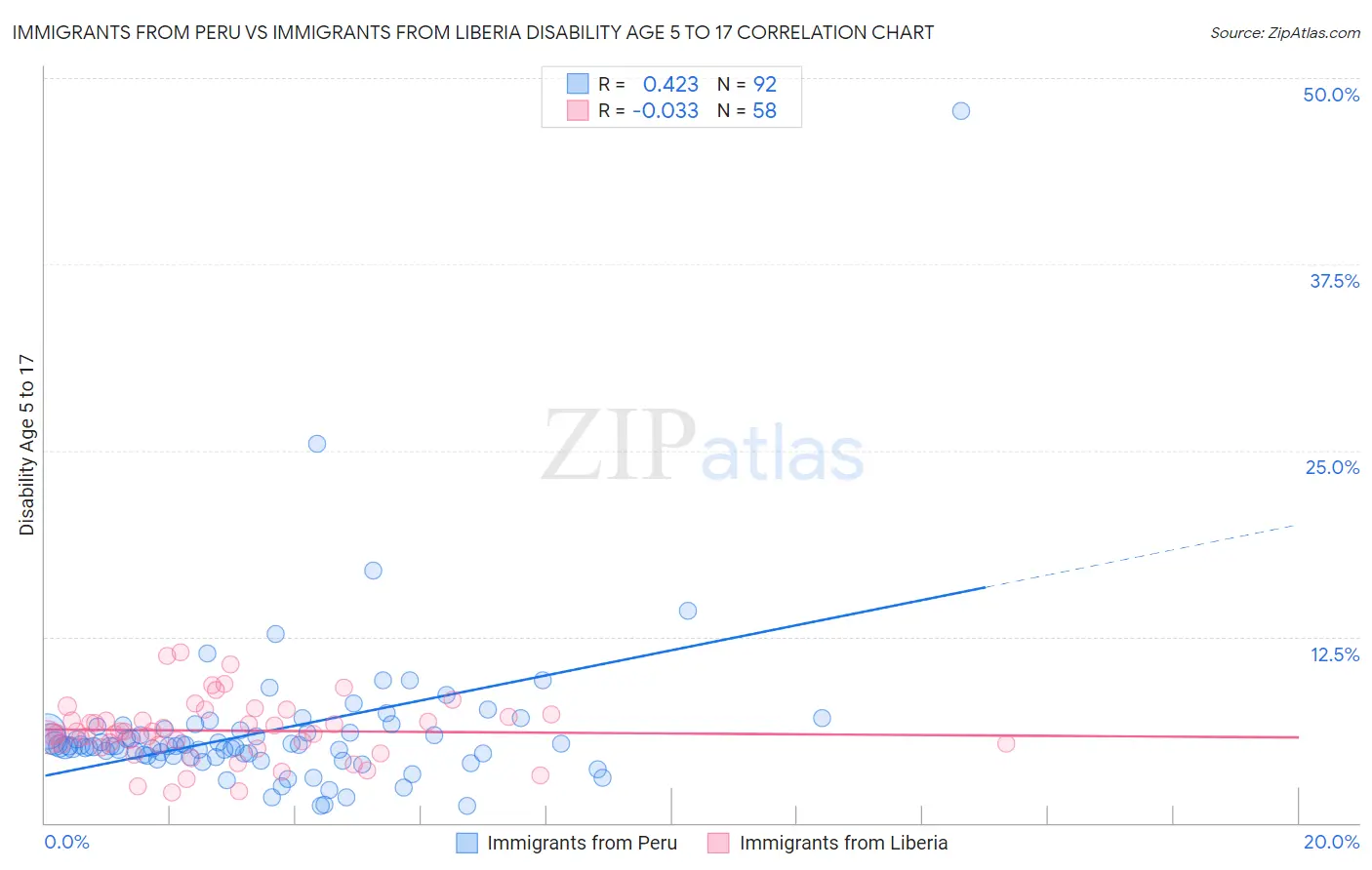 Immigrants from Peru vs Immigrants from Liberia Disability Age 5 to 17