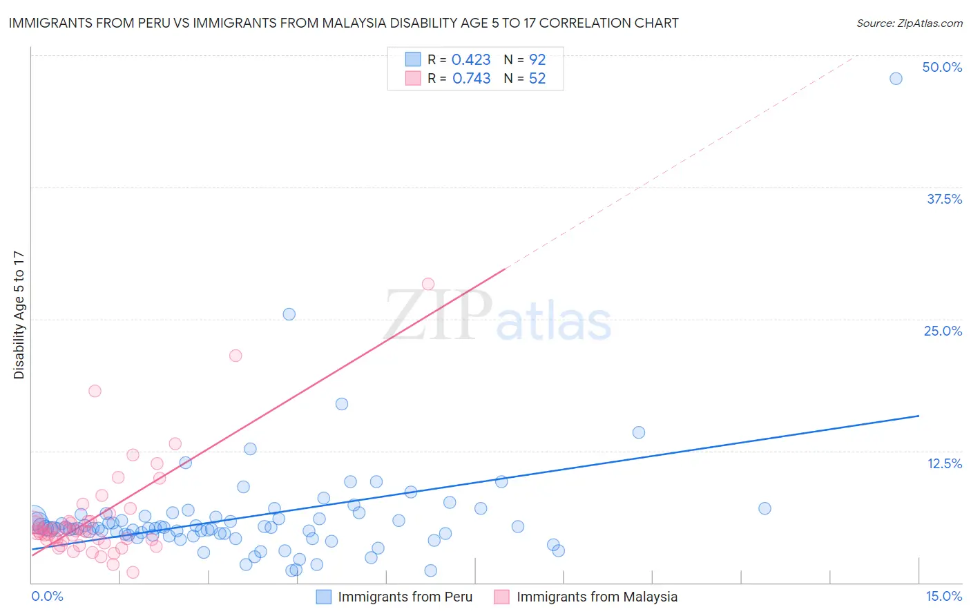 Immigrants from Peru vs Immigrants from Malaysia Disability Age 5 to 17