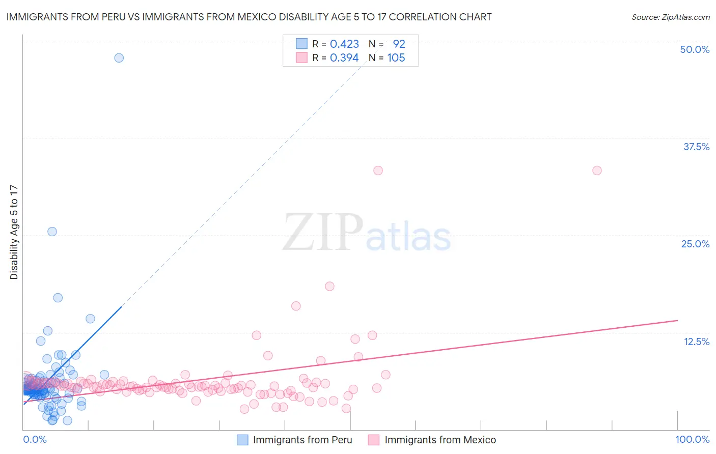 Immigrants from Peru vs Immigrants from Mexico Disability Age 5 to 17