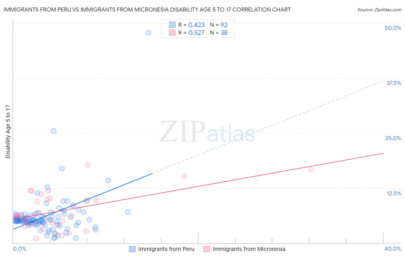 Immigrants from Peru vs Immigrants from Micronesia Disability Age 5 to 17