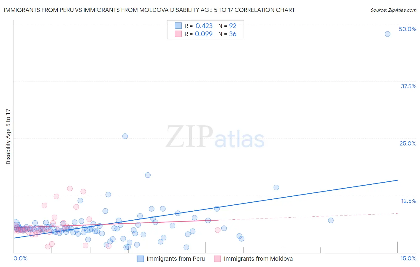Immigrants from Peru vs Immigrants from Moldova Disability Age 5 to 17