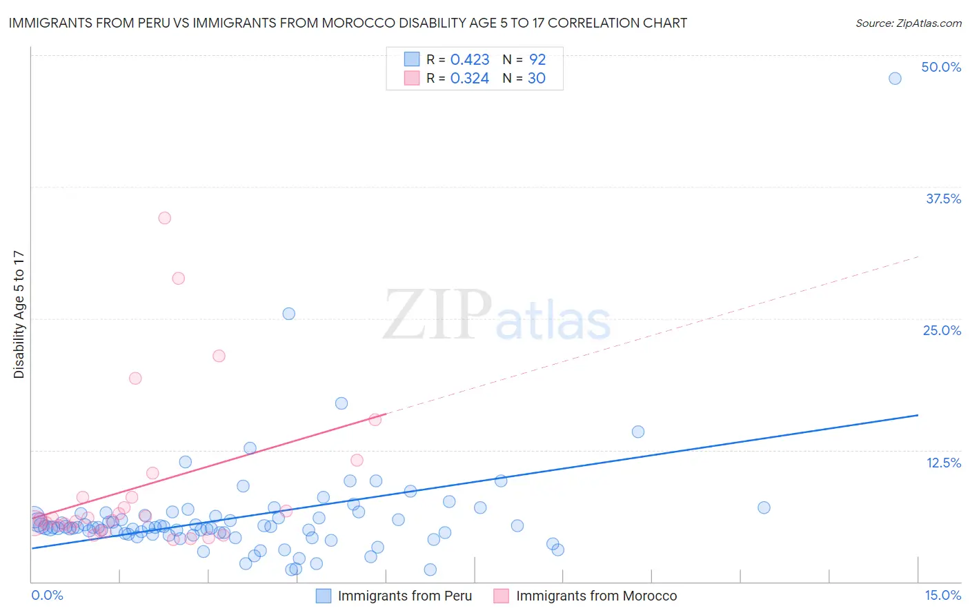 Immigrants from Peru vs Immigrants from Morocco Disability Age 5 to 17