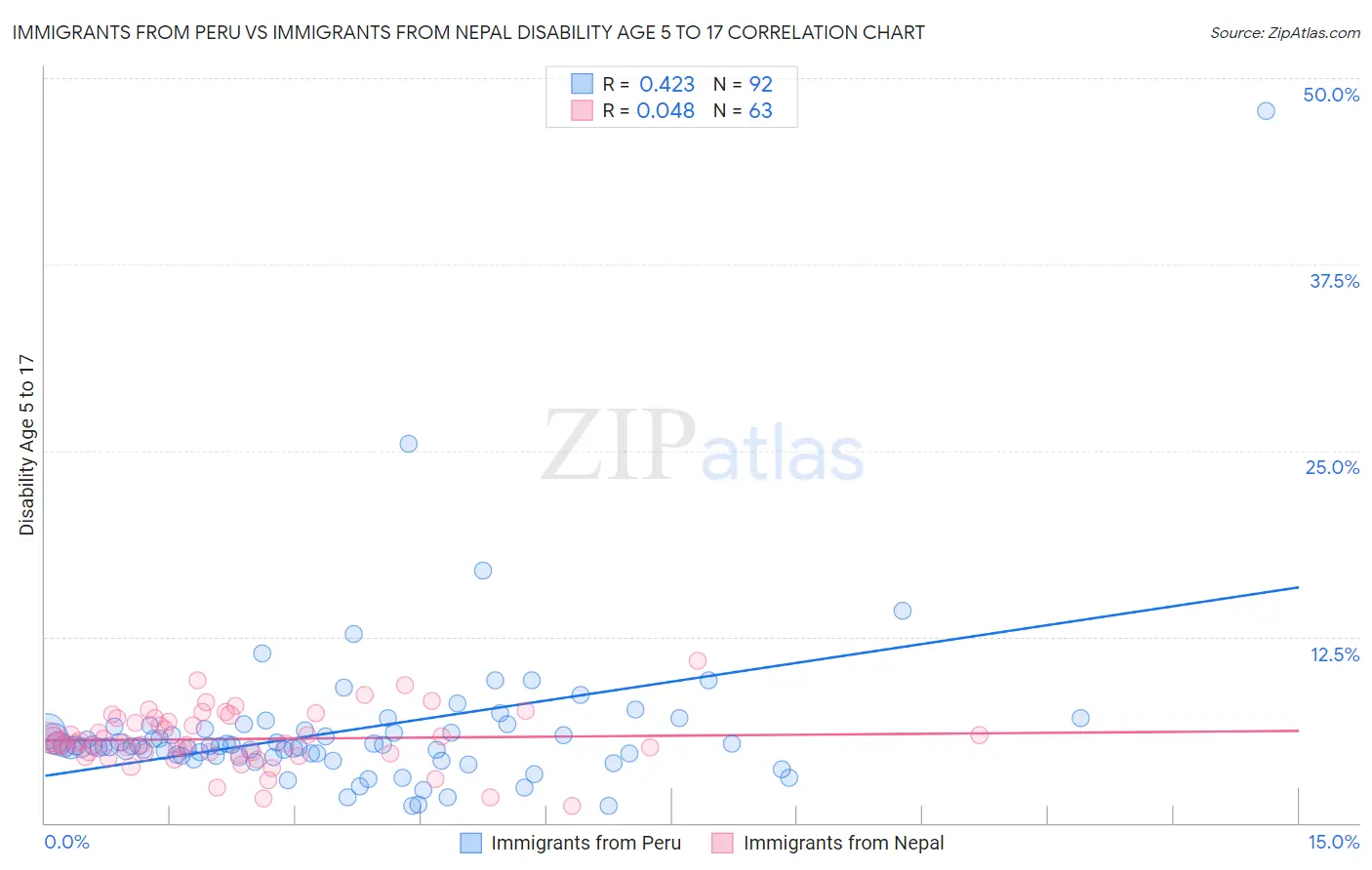 Immigrants from Peru vs Immigrants from Nepal Disability Age 5 to 17