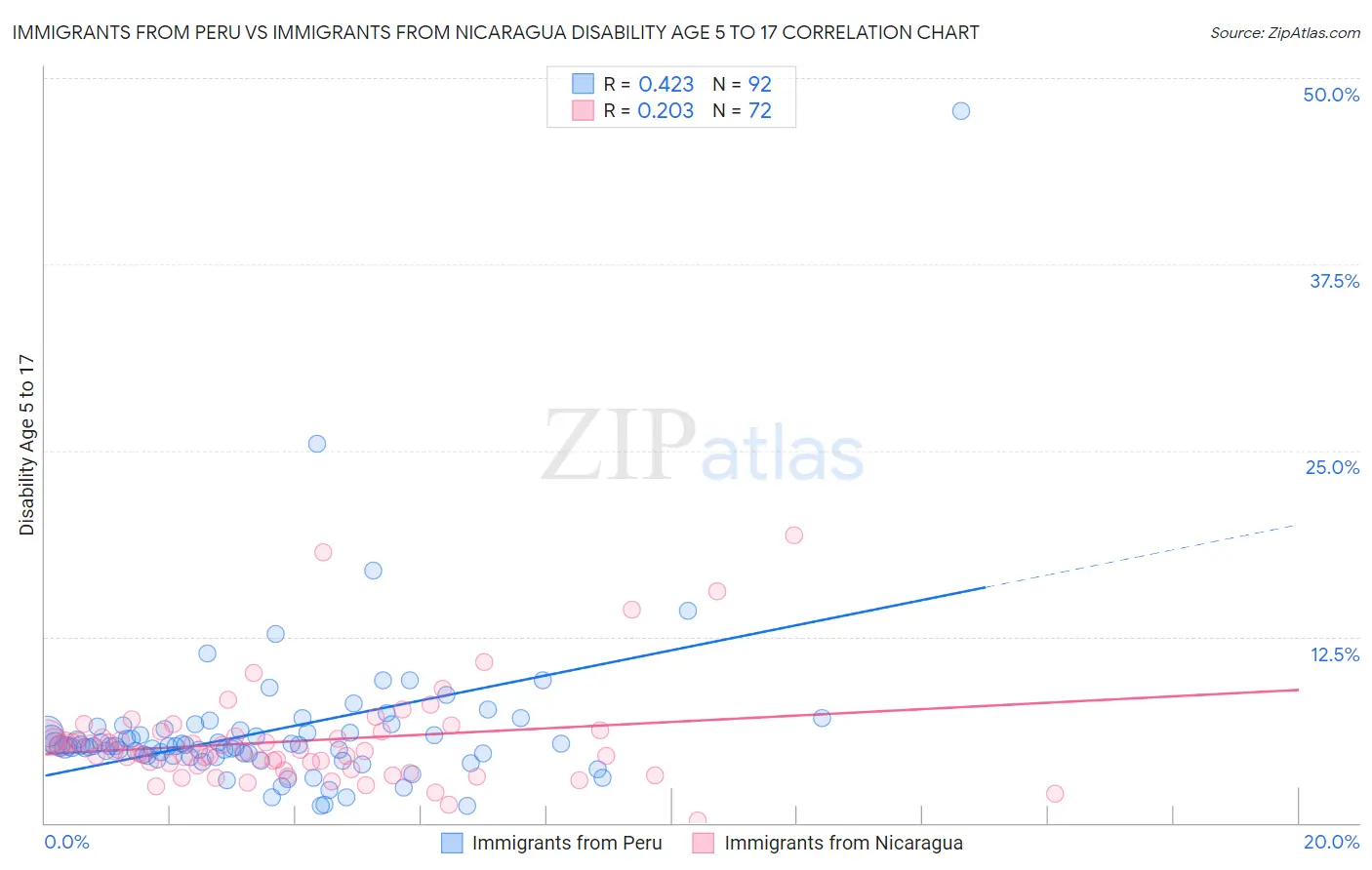Immigrants from Peru vs Immigrants from Nicaragua Disability Age 5 to 17