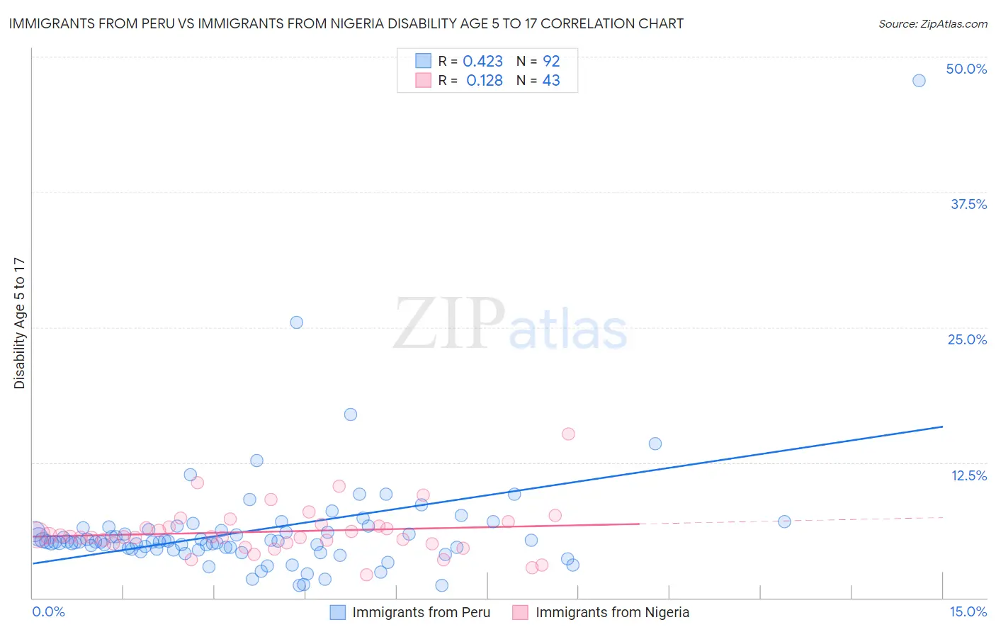 Immigrants from Peru vs Immigrants from Nigeria Disability Age 5 to 17