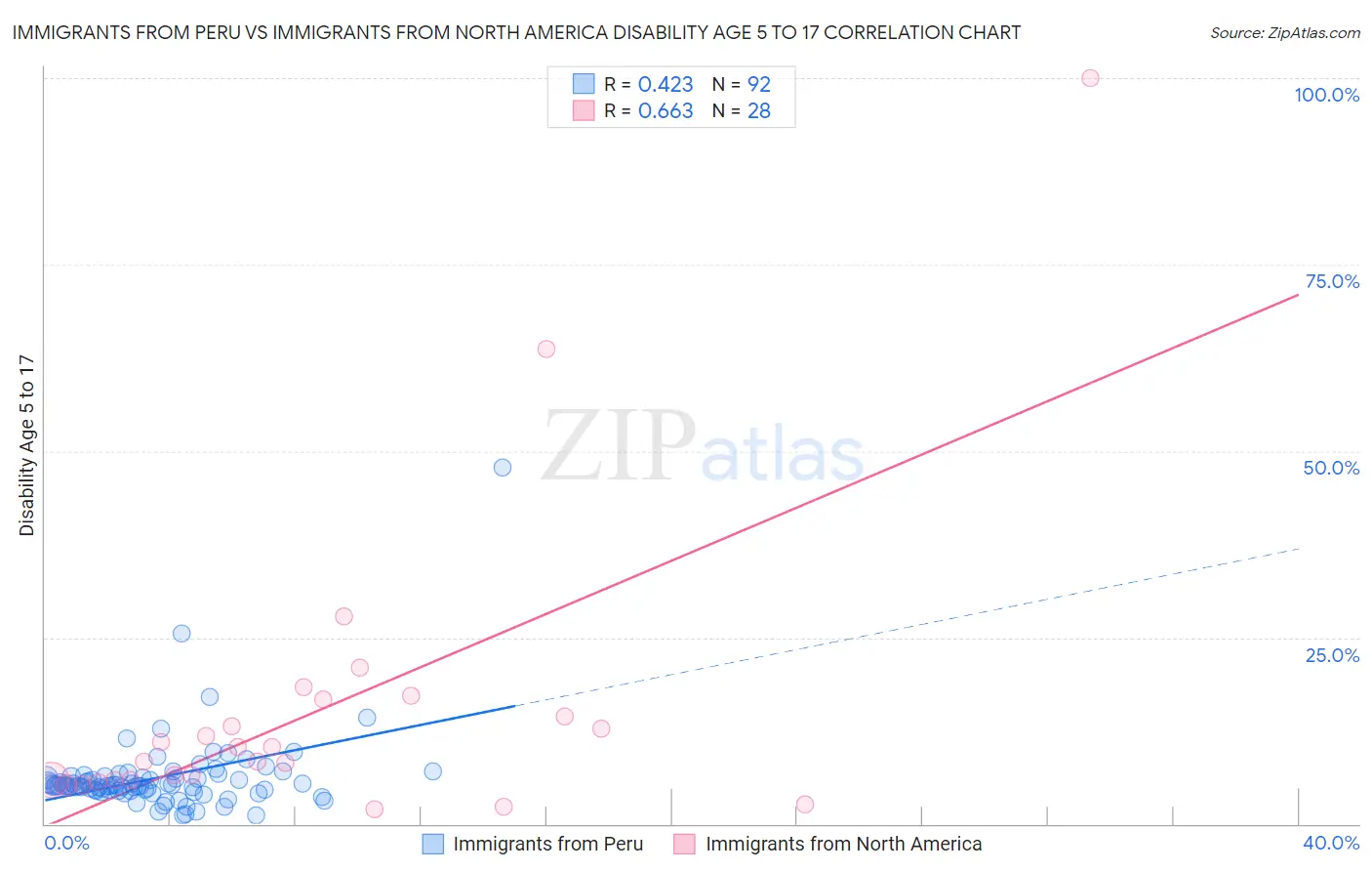 Immigrants from Peru vs Immigrants from North America Disability Age 5 to 17