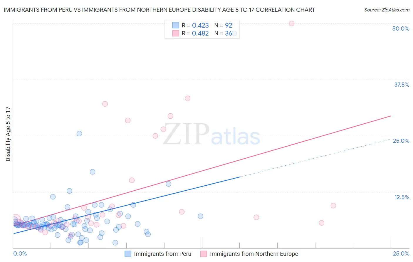 Immigrants from Peru vs Immigrants from Northern Europe Disability Age 5 to 17