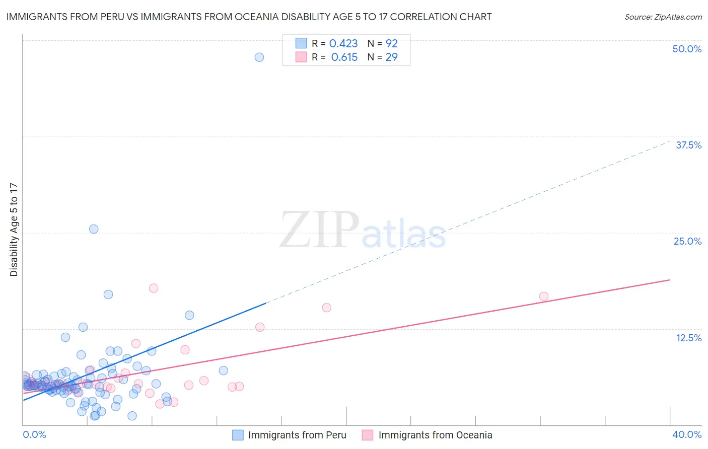 Immigrants from Peru vs Immigrants from Oceania Disability Age 5 to 17