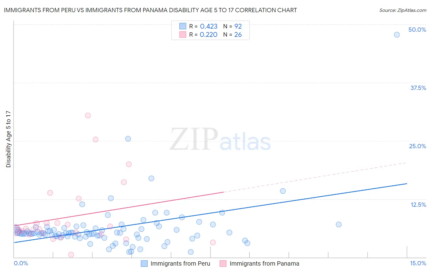 Immigrants from Peru vs Immigrants from Panama Disability Age 5 to 17
