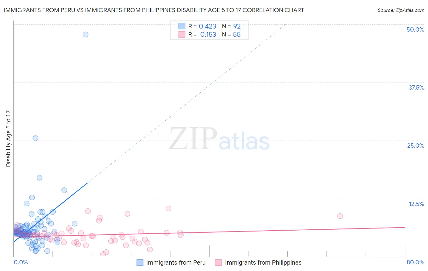 Immigrants from Peru vs Immigrants from Philippines Disability Age 5 to 17