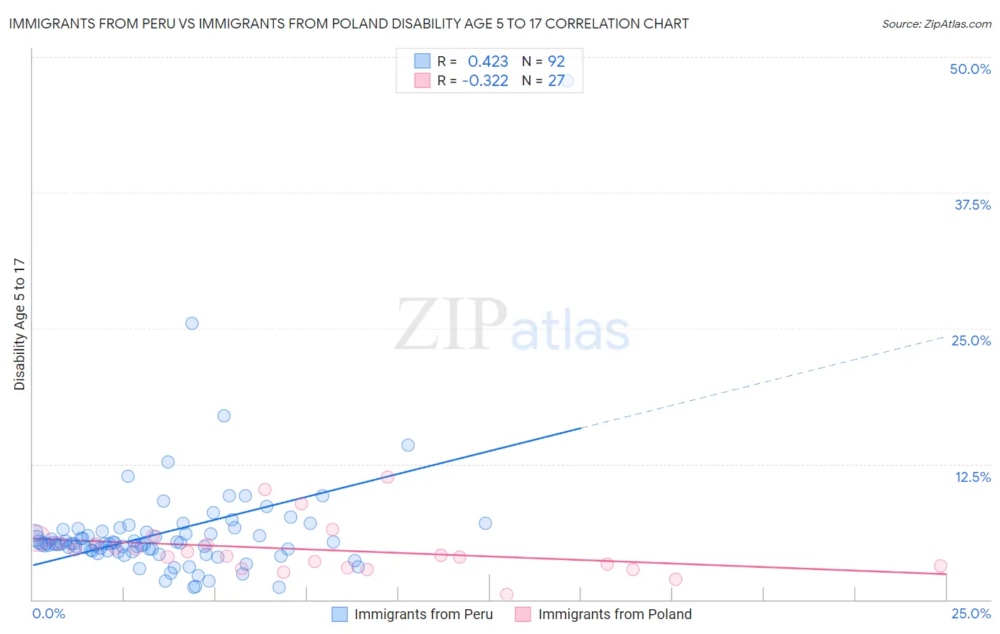 Immigrants from Peru vs Immigrants from Poland Disability Age 5 to 17