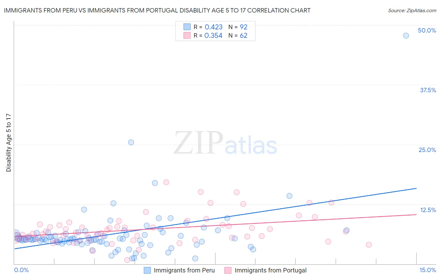 Immigrants from Peru vs Immigrants from Portugal Disability Age 5 to 17