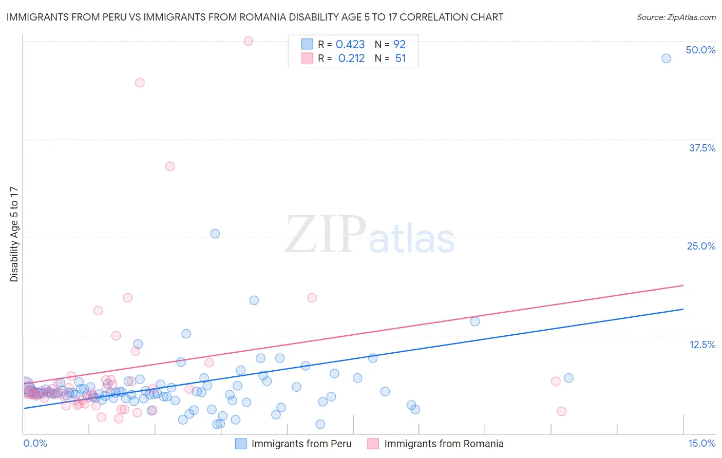 Immigrants from Peru vs Immigrants from Romania Disability Age 5 to 17