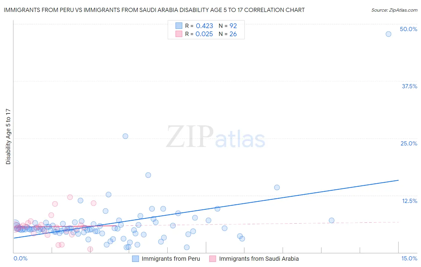 Immigrants from Peru vs Immigrants from Saudi Arabia Disability Age 5 to 17