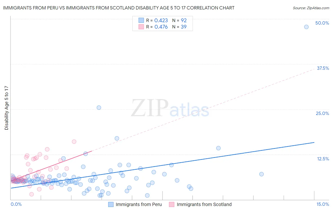 Immigrants from Peru vs Immigrants from Scotland Disability Age 5 to 17